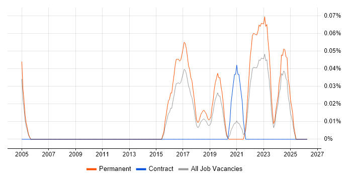Senior Information Security Analyst job vacancy trend in Manchester