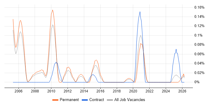Senior Infrastructure Consultant job vacancy trend in Manchester