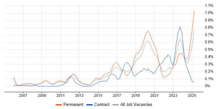 Job vacancy trend for Senior Infrastructure Engineer in Manchester Job vacancy trend for Senior Infrastructure Engineer in Manchester