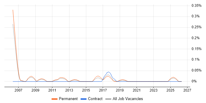 Senior Infrastructure Specialist job vacancy trend in Manchester