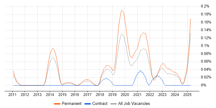 Job vacancy trend for Senior Insight Analyst in Manchester