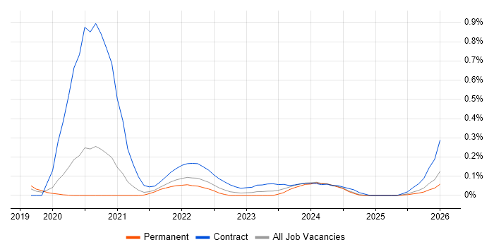 Senior Interaction Designer job vacancy trend in Manchester