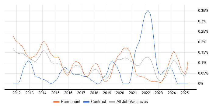Job vacancy trend for Senior iOS Developer in Manchester Job vacancy trend for Senior iOS Developer in Manchester