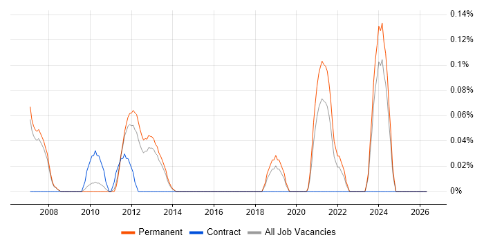 Senior IP Engineer job vacancy trend in Manchester