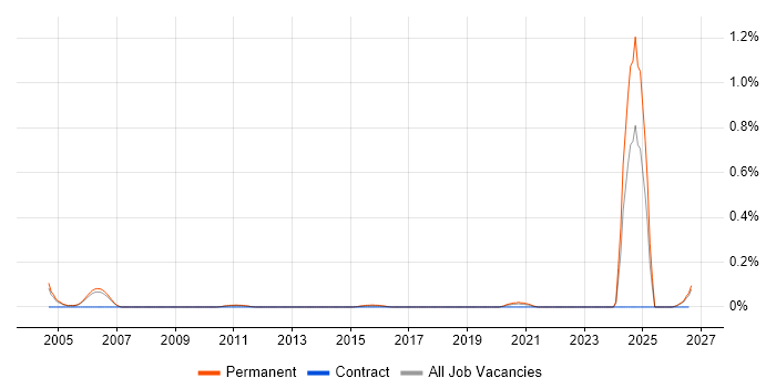 Senior IT Auditor job vacancy trend in Manchester