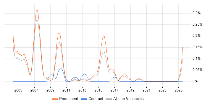 Job vacancy trend for Senior IT Consultant in Manchester