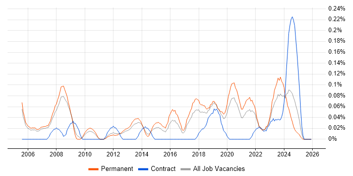 Senior IT Engineer job vacancy trend in Manchester
