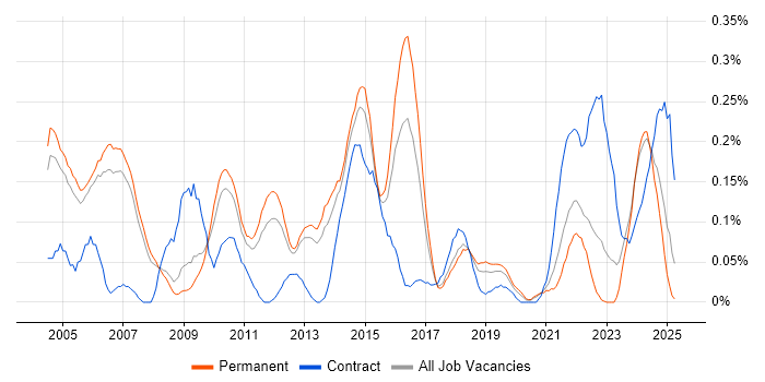 Job vacancy trend for Senior IT Manager in Manchester Job vacancy trend for Senior IT Manager in Manchester