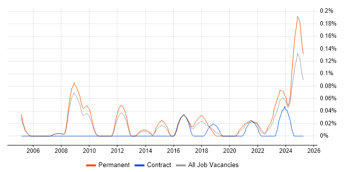 Job vacancy trend for Senior IT Technician in Manchester