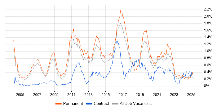 Job vacancy trend for Senior Java Developer in Manchester Job vacancy trend for Senior Java Developer in Manchester