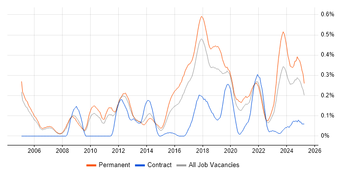 Job vacancy trend for Senior Java Engineer in Manchester Job vacancy trend for Senior Java Engineer in Manchester