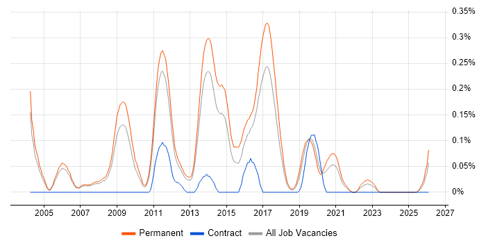 Senior Java Software Developer job vacancy trend in Manchester