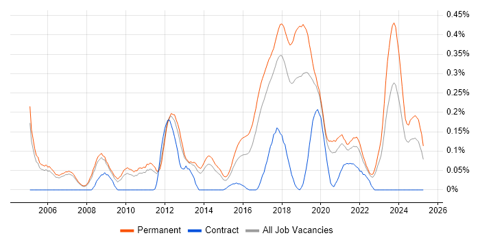 Job vacancy trend for Senior Java Software Engineer in Manchester Job vacancy trend for Senior Java Software Engineer in Manchester