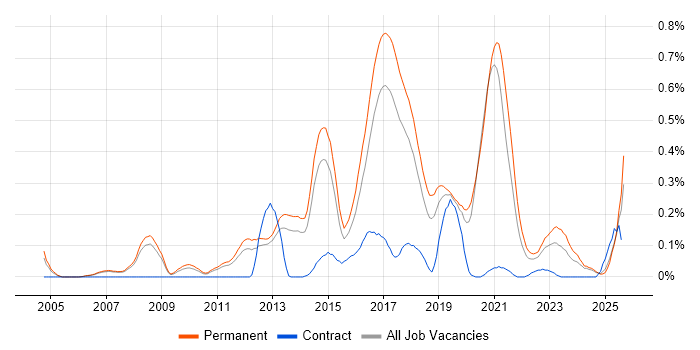 Job vacancy trend for Senior JavaScript Developer in Manchester