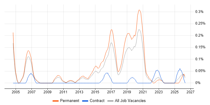 Senior Linux Engineer job vacancy trend in Manchester