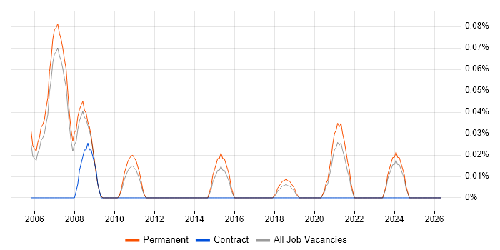 Senior Management Consultant job vacancy trend in Manchester