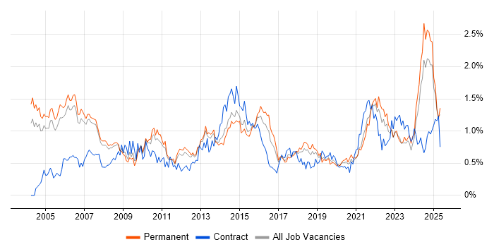 Job vacancy trend for Senior Manager in Manchester Job vacancy trend for Senior Manager in Manchester