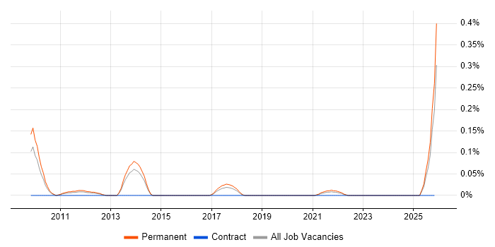 Senior Marketing Executive job vacancy trend in Manchester