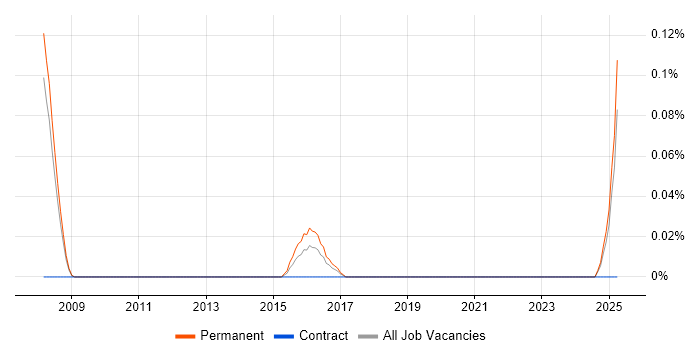 Job vacancy trend for Senior Messaging Engineer in Manchester