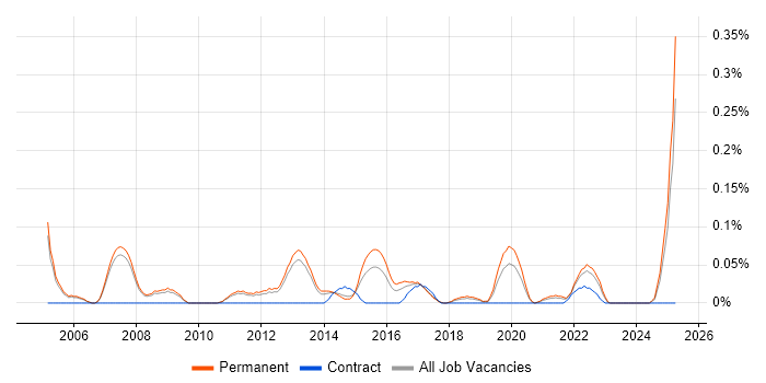 Job vacancy trend for Senior Microsoft Developer in Manchester Job vacancy trend for Senior Microsoft Developer in Manchester