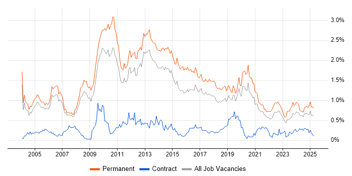Job vacancy trend for Senior .NET Developer in Manchester