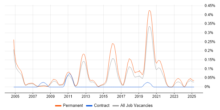 Job vacancy trend for Senior .NET Software Engineer in Manchester Job vacancy trend for Senior .NET Software Engineer in Manchester