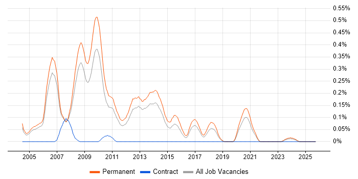 Senior .NET Web Developer job vacancy trend in Manchester