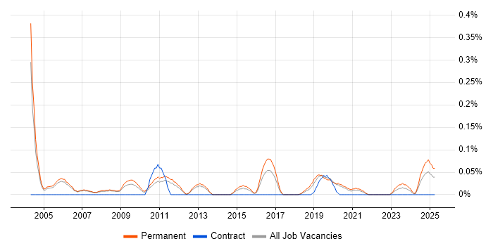 Job vacancy trend for Senior Network Consultant in Manchester