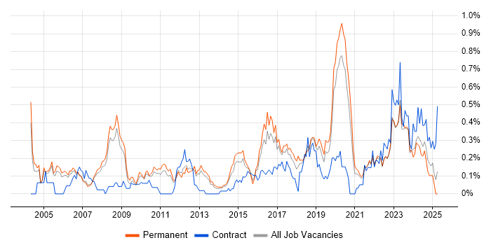 Job vacancy trend for Senior Network Engineer in Manchester Job vacancy trend for Senior Network Engineer in Manchester