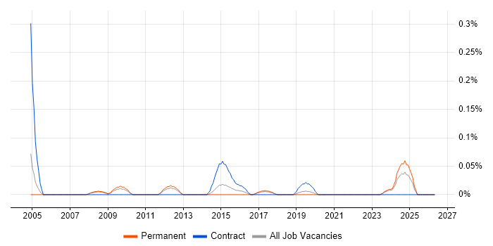 Senior Network Manager job vacancy trend in Manchester