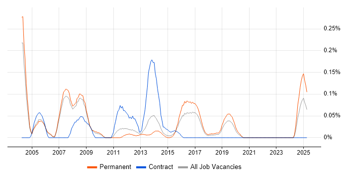 Job vacancy trend for Senior Oracle Analyst in Manchester