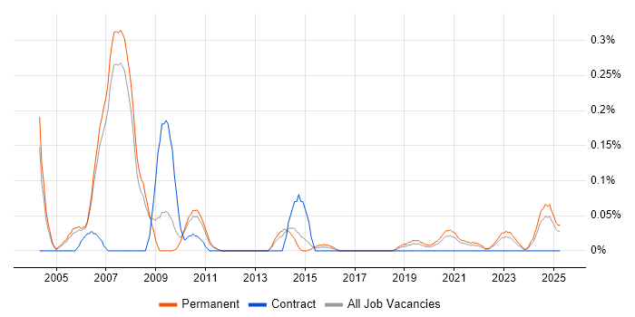 Job vacancy trend for Senior Oracle Consultant in Manchester