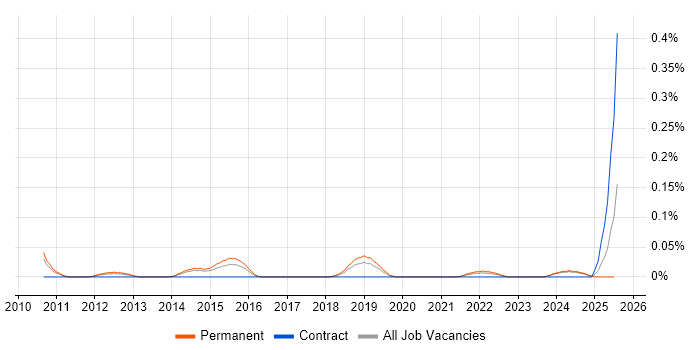 Job vacancy trend for Senior Penetration Tester in Manchester