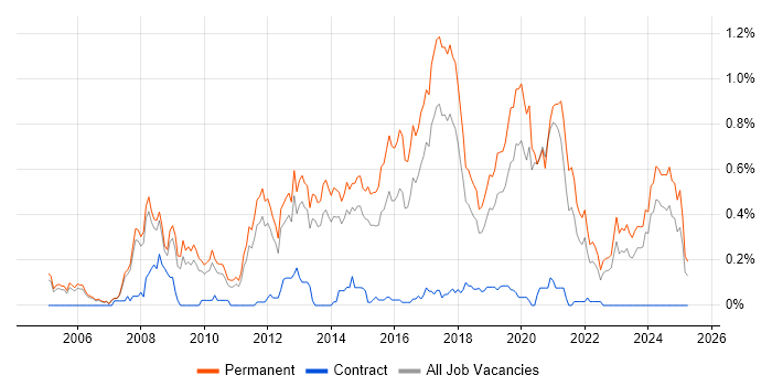 Job vacancy trend for Senior PHP Developer in Manchester