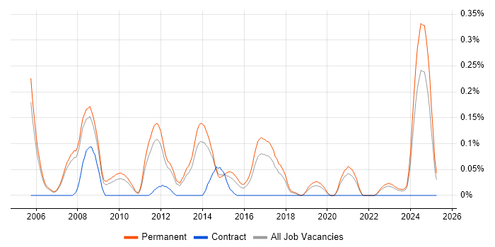 Job vacancy trend for Senior PHP Web Developer in Manchester