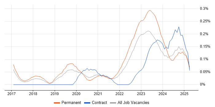Job vacancy trend for Senior Platform Engineer in Manchester Job vacancy trend for Senior Platform Engineer in Manchester