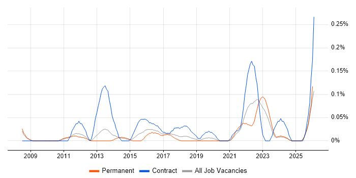 Senior PMO Analyst job vacancy trend in Manchester