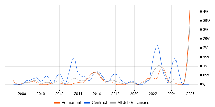 Senior PMO job vacancy trend in Manchester