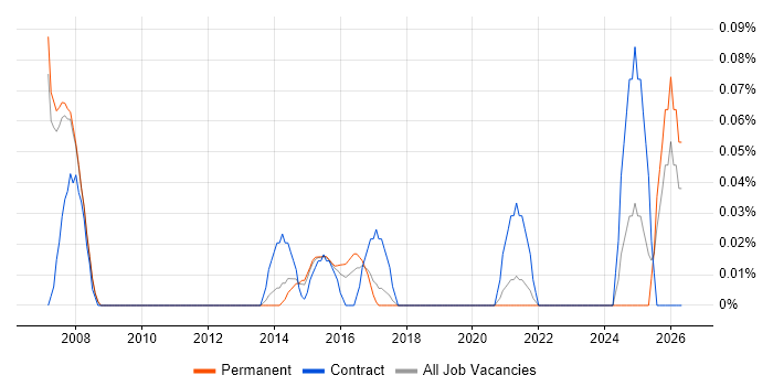 Senior Portfolio Manager job vacancy trend in Manchester