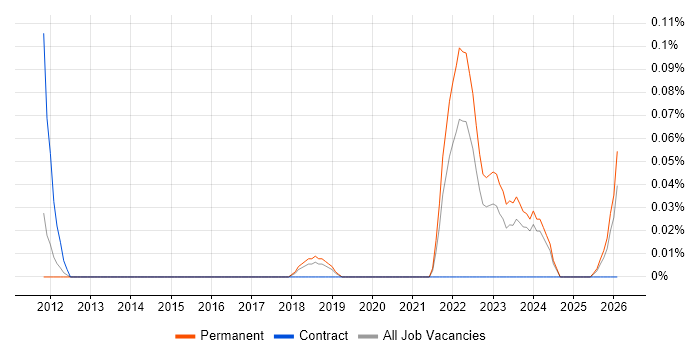 Senior Pricing Analyst job vacancy trend in Manchester