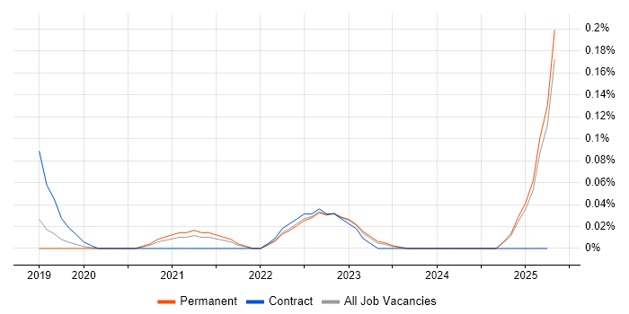 Job vacancy trend for Senior Product Designer in Manchester