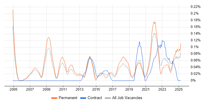 Job vacancy trend for Senior Product Manager in Manchester
