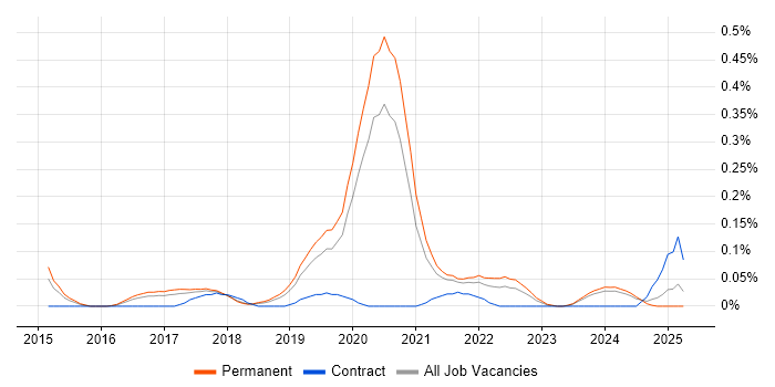 Job vacancy trend for Senior Product Owner in Manchester