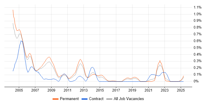 Job vacancy trend for Senior Programmer in Manchester Job vacancy trend for Senior Programmer in Manchester