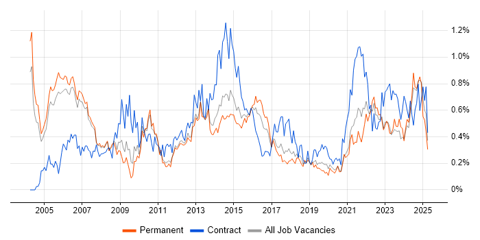 Job vacancy trend for Senior Project Manager in Manchester Job vacancy trend for Senior Project Manager in Manchester
