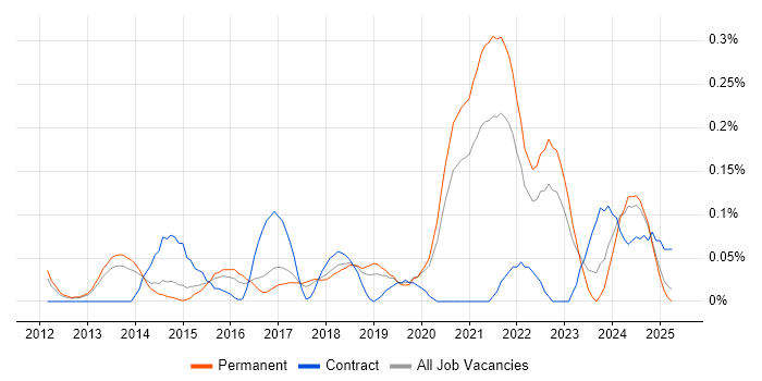 Job vacancy trend for Senior Python Developer in Manchester Job vacancy trend for Senior Python Developer in Manchester
