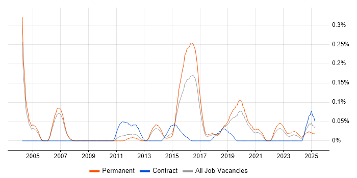 Job vacancy trend for Senior QA Tester in Manchester
