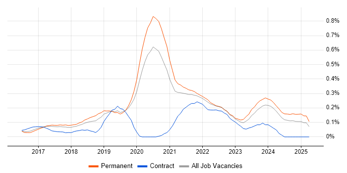 Job vacancy trend for Senior React Developer in Manchester