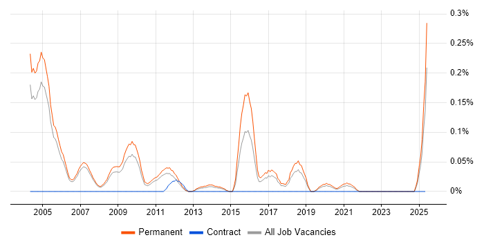 Job vacancy trend for Senior Recruitment Consultant in Manchester