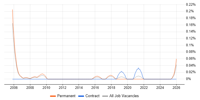 Senior Relationships Manager job vacancy trend in Manchester